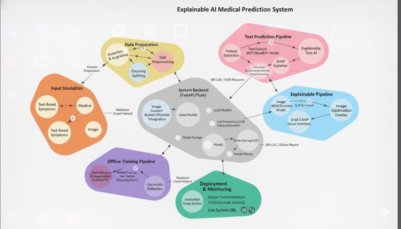 A colourful diagram titled Explainable AI Medical Prediction System, showing input modalities, data preparation, model pipelines, backend, deployment, and monitoring.